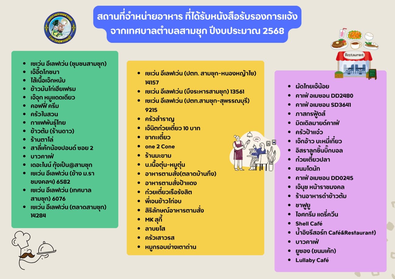 สถานที่จำหน่ายอาหารและสะสมอาหารที่ไดรับหนังสือรับรองการแจ้งจากเทศบาลตำบลสามชุก ประจำปีงบประมาณ 2568